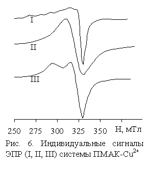 Подпись:
Рис. 6. Индивидуальные сигналы ЭПР (I, II, III) системы ПМАК-Cu2+