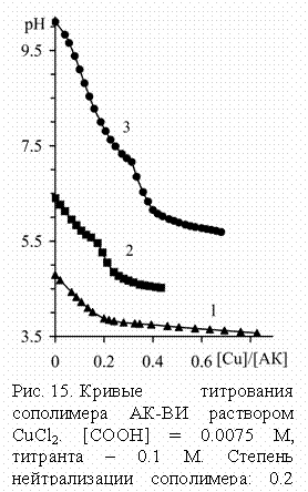 �������:  
���. 15. ������ ���������� ����-������ ��-�� ��������� CuCl2. [COOH] = 0.0075 �, �������� � 0.1 �. ������� ������������� ����������: 0.2 (1), 0.6 (2), 1.0 (3).
